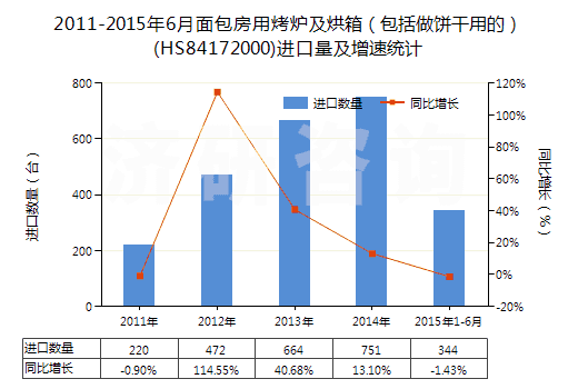 2011-2015年6月面包房用烤爐及烘箱（包括做餅干用的）(HS84172000)進(jìn)口量及增速統(tǒng)計(jì)